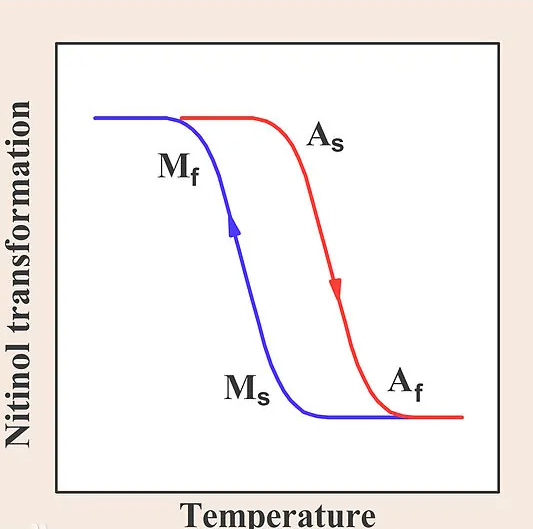 Characteristics and principles of Nitinol memory alloy