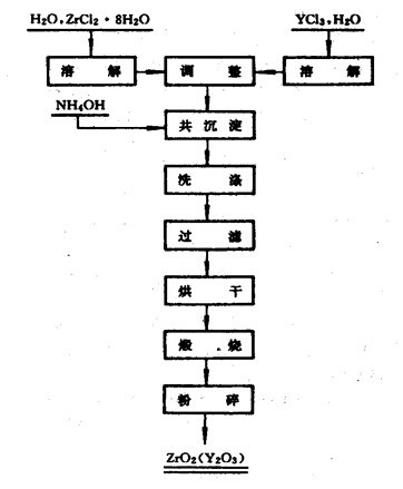 Zirconia production method and preparation process