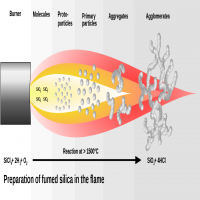 Overview of Fumed Silica